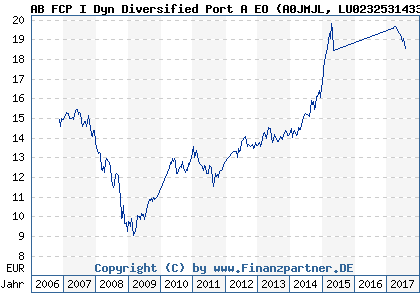 Chart: AB FCP I Dyn Diversified Port A EO) | LU0232531433